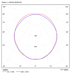 Кривая силы света светильников УСС 90 БИО